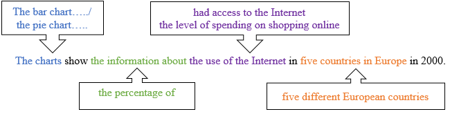 Bài mẫu IELTS Writing Task 1 ngày 21/05/2020 - Internet usage 1