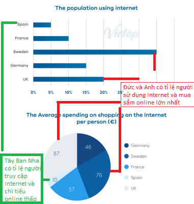 Internet usage