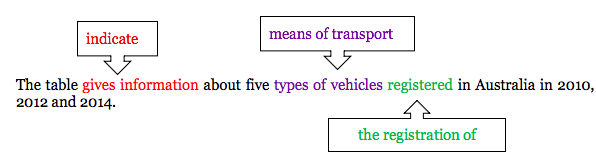 Bài Mẫu Writing Task 1 ngày 4/1/2020 - Vehicles 2