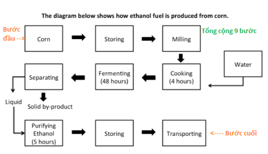 Ethanol Fuel 
