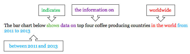Bài Mẫu Writing Task 1 Ngày 30/4/2020 - Coffee Producing 2
